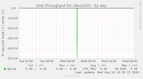 Disk throughput for /dev/zd16