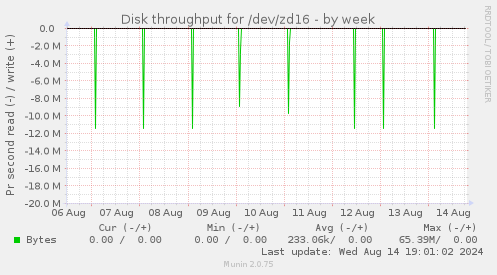 Disk throughput for /dev/zd16