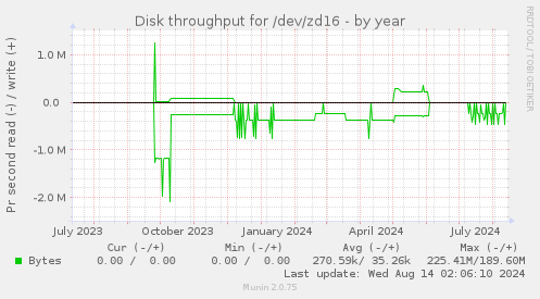 Disk throughput for /dev/zd16