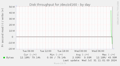 Disk throughput for /dev/zd160