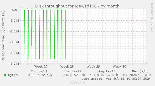 Disk throughput for /dev/zd160