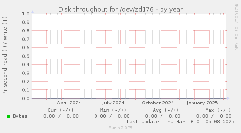 Disk throughput for /dev/zd176