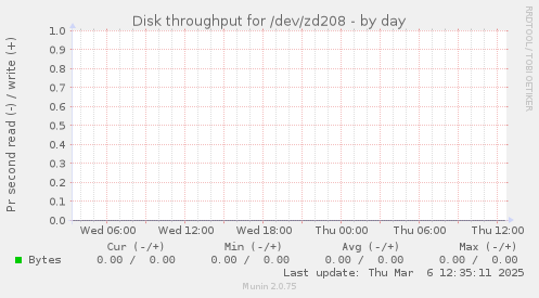 Disk throughput for /dev/zd208