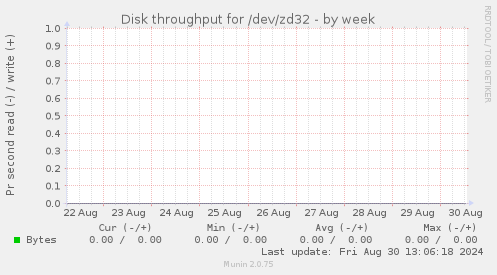 Disk throughput for /dev/zd32