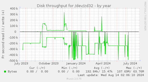 Disk throughput for /dev/zd32