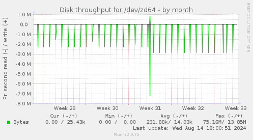 Disk throughput for /dev/zd64