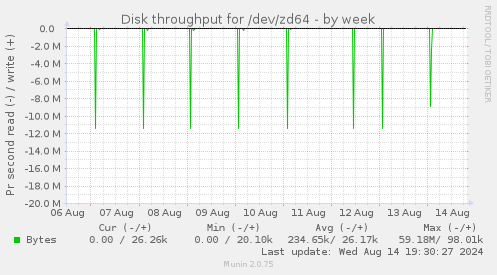 Disk throughput for /dev/zd64