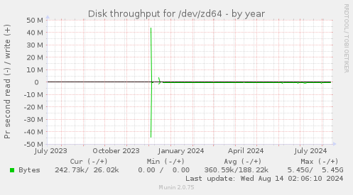 Disk throughput for /dev/zd64