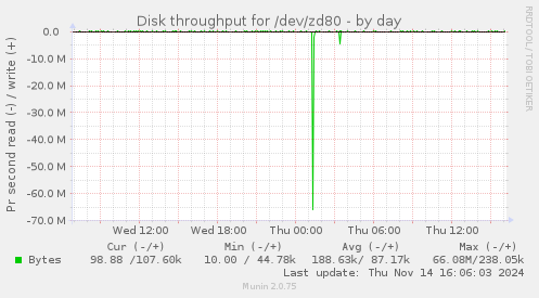 Disk throughput for /dev/zd80