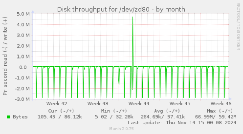 Disk throughput for /dev/zd80