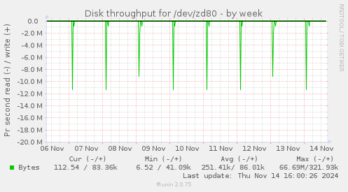 Disk throughput for /dev/zd80