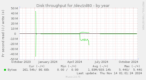 Disk throughput for /dev/zd80