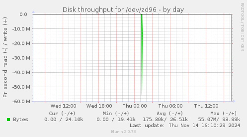 Disk throughput for /dev/zd96