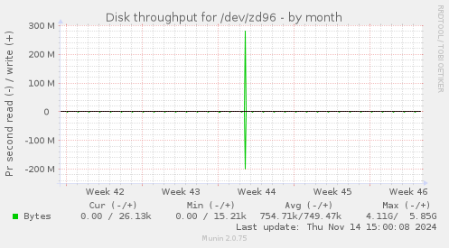 Disk throughput for /dev/zd96