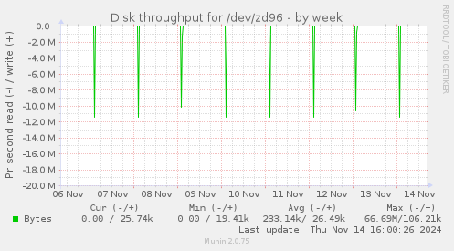 Disk throughput for /dev/zd96