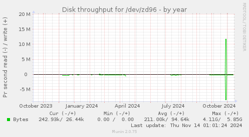 Disk throughput for /dev/zd96