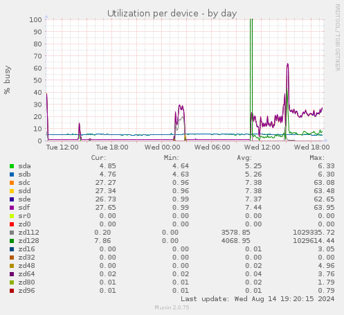 Utilization per device