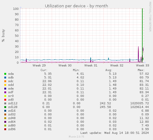 Utilization per device