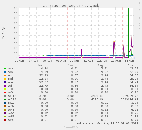 Utilization per device