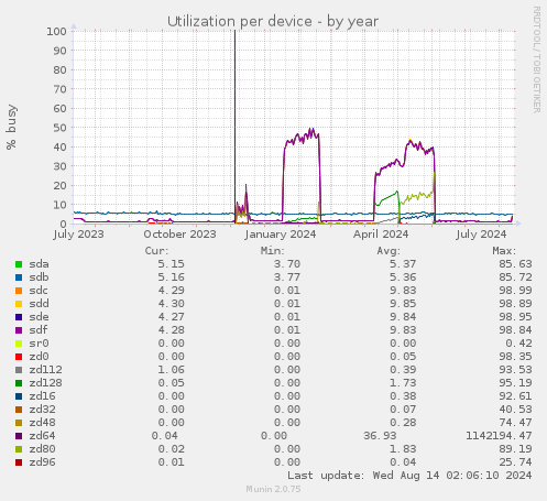 Utilization per device