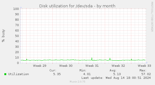 Disk utilization for /dev/sda