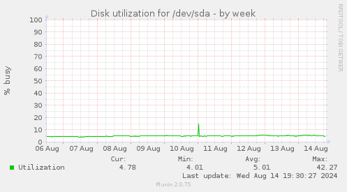 Disk utilization for /dev/sda