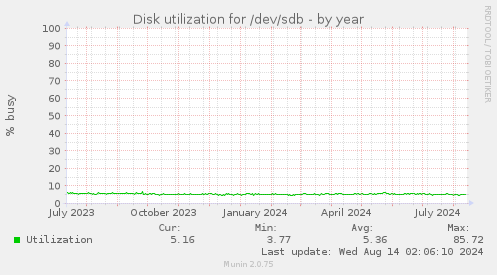 Disk utilization for /dev/sdb