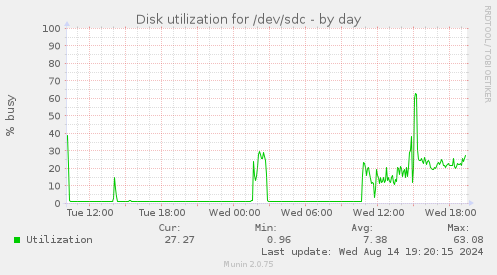 Disk utilization for /dev/sdc