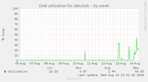 Disk utilization for /dev/sdc