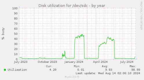 Disk utilization for /dev/sdc