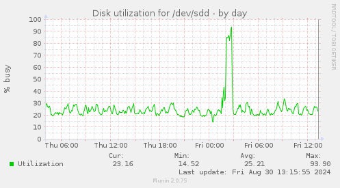 Disk utilization for /dev/sdd