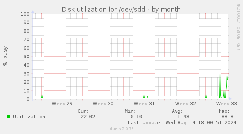 Disk utilization for /dev/sdd