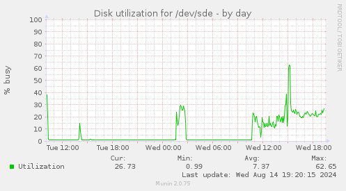 Disk utilization for /dev/sde