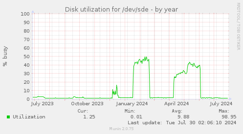 Disk utilization for /dev/sde