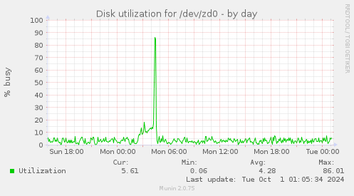 Disk utilization for /dev/zd0