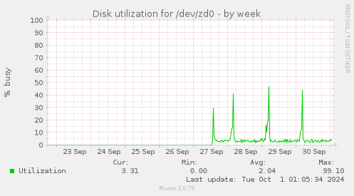 Disk utilization for /dev/zd0