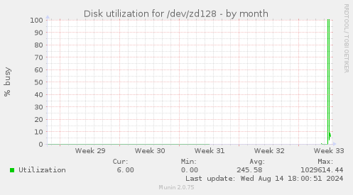 Disk utilization for /dev/zd128