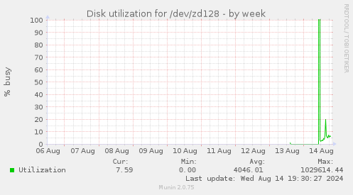 Disk utilization for /dev/zd128