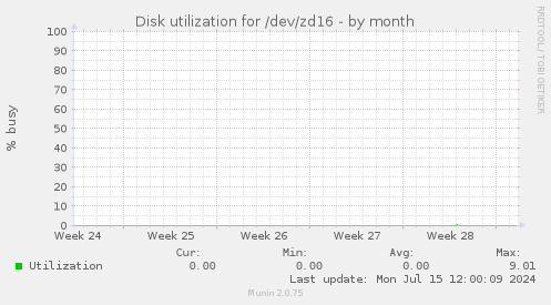 Disk utilization for /dev/zd16