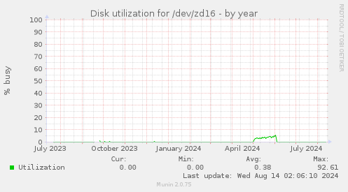 Disk utilization for /dev/zd16