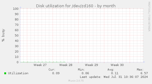 Disk utilization for /dev/zd160