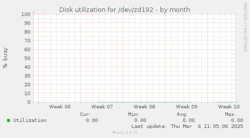 Disk utilization for /dev/zd192