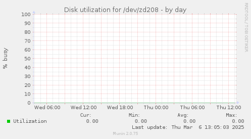 Disk utilization for /dev/zd208