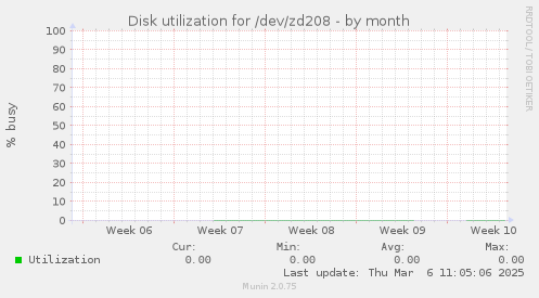 Disk utilization for /dev/zd208