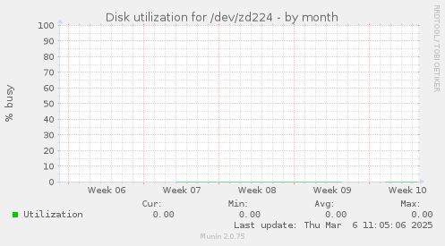 Disk utilization for /dev/zd224