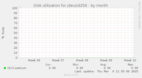 Disk utilization for /dev/zd256