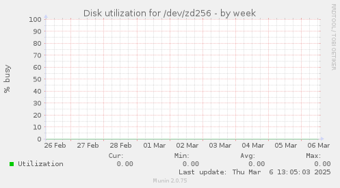 Disk utilization for /dev/zd256