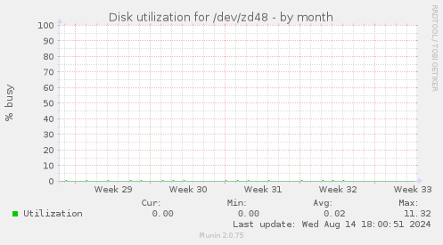 Disk utilization for /dev/zd48