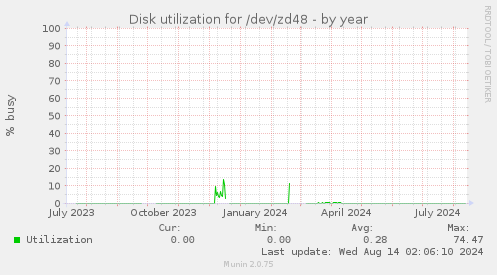 Disk utilization for /dev/zd48