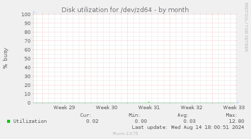 Disk utilization for /dev/zd64